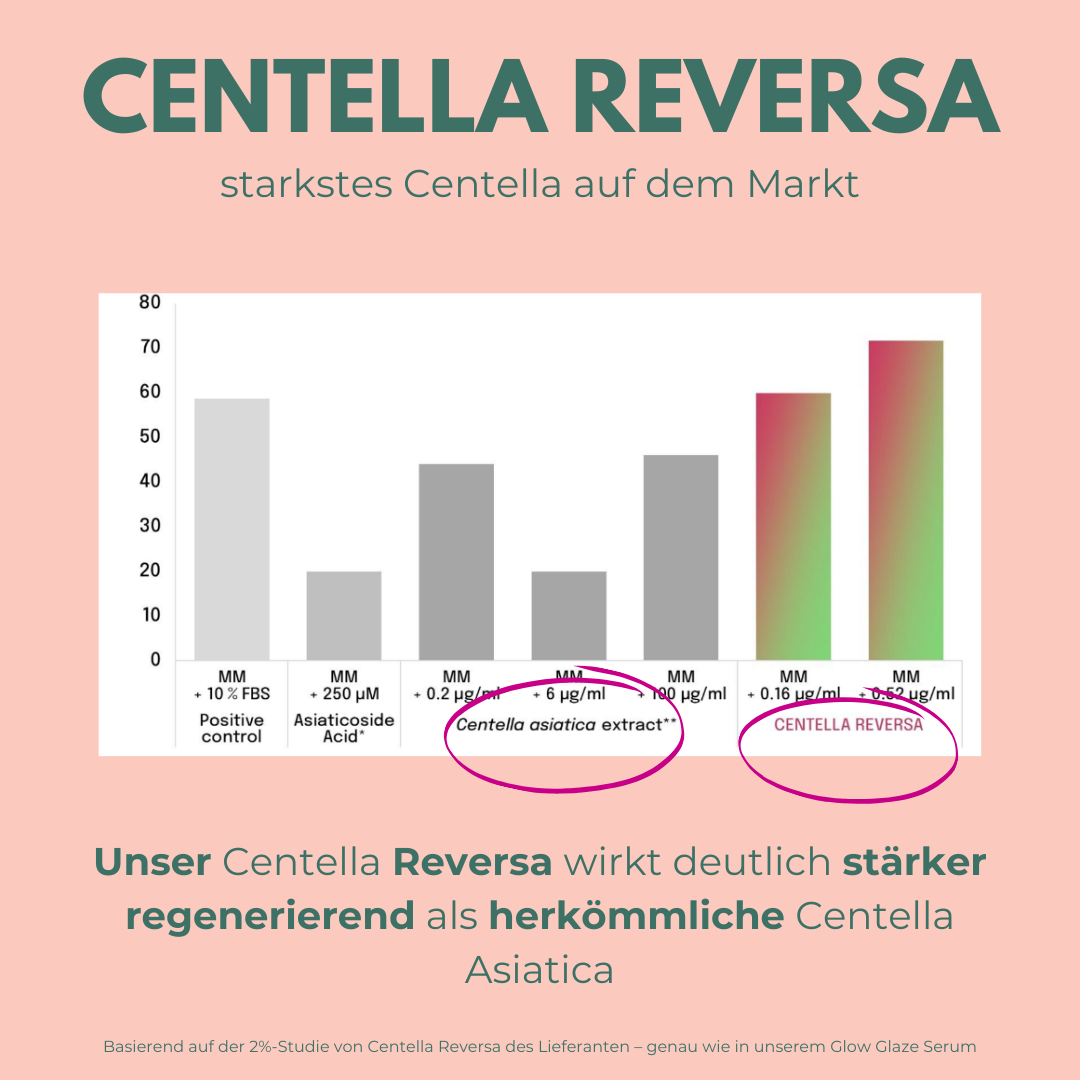 Glow Glaze Anti-Ageing Serum mit 2% Argireline® Amplified, Centella Reversa™, 2% Hyaluronsäure & 2% Ceramide