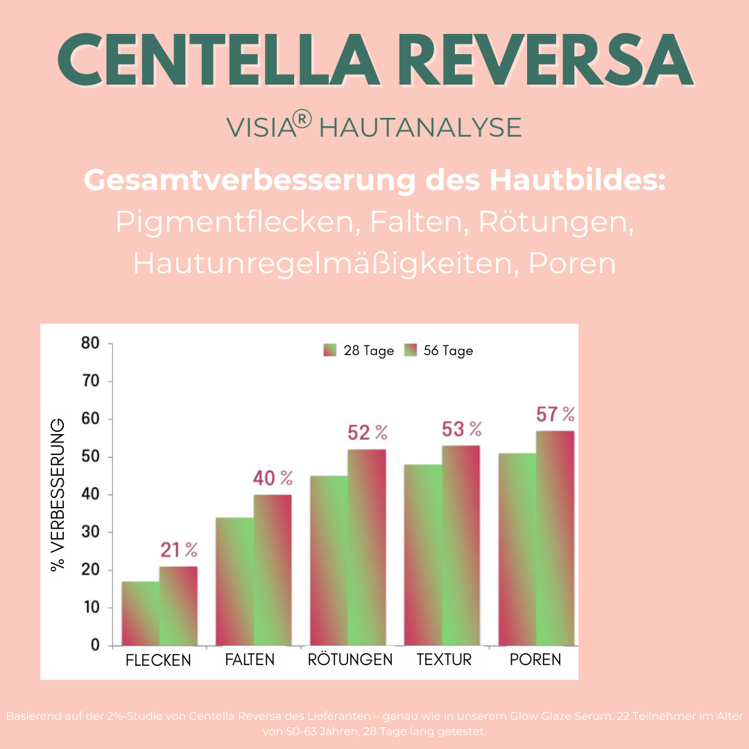 Glow Glaze Anti-Ageing Serum mit 2% Argireline® Amplified, Centella Reversa™, 2% Hyaluronsäure & 2% Ceramide